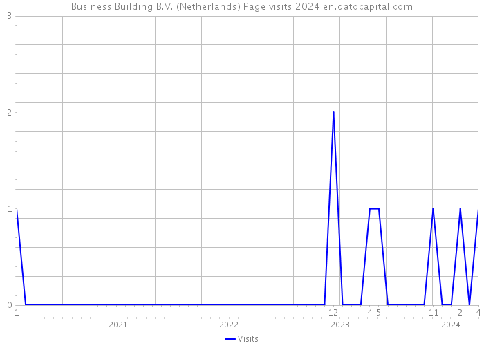 Business Building B.V. (Netherlands) Page visits 2024 