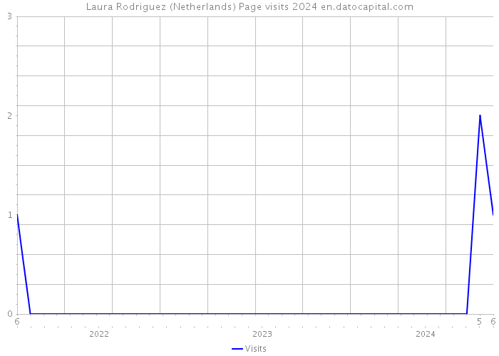 Laura Rodriguez (Netherlands) Page visits 2024 