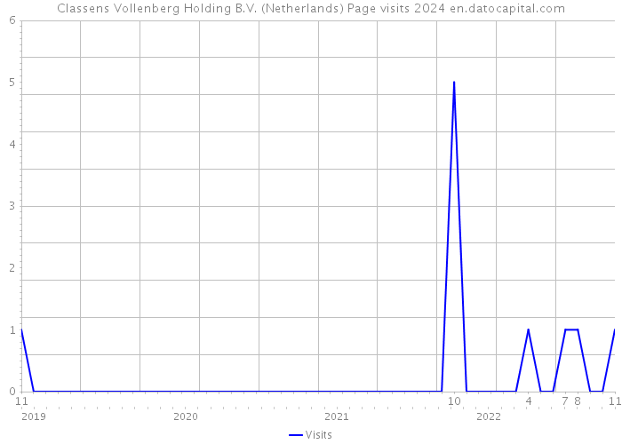 Classens Vollenberg Holding B.V. (Netherlands) Page visits 2024 