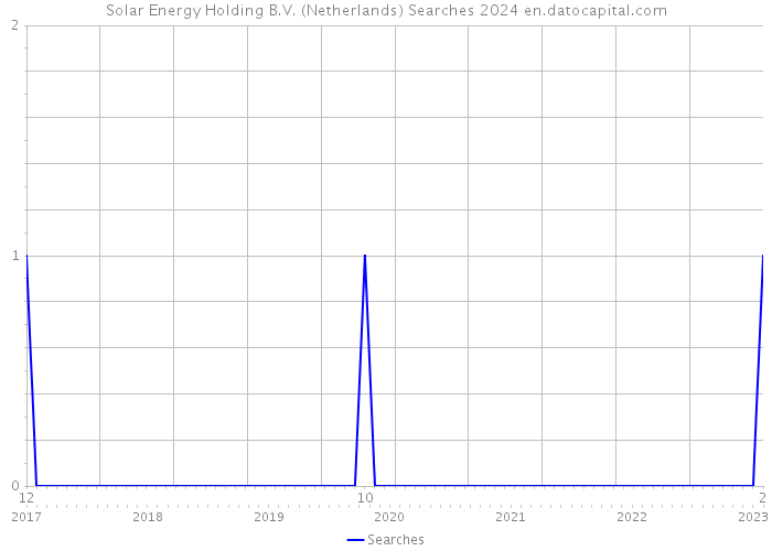 Solar Energy Holding B.V. (Netherlands) Searches 2024 