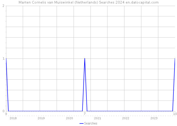 Marten Cornelis van Muiswinkel (Netherlands) Searches 2024 
