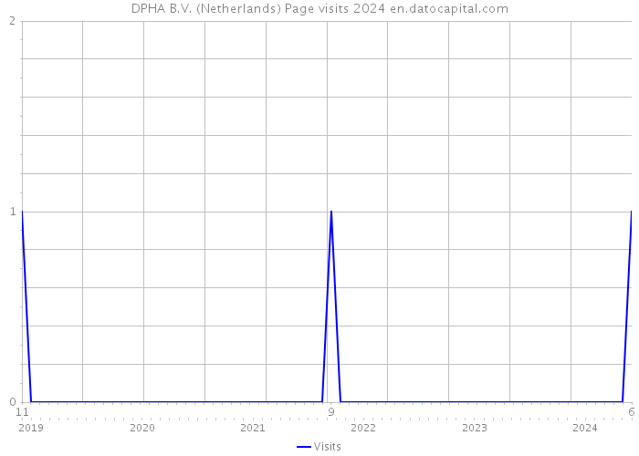 DPHA B.V. (Netherlands) Page visits 2024 