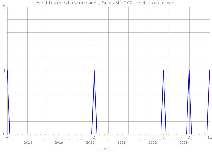 Hendrik Ardesch (Netherlands) Page visits 2024 