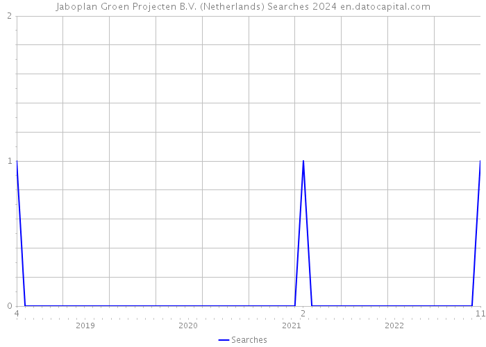 Jaboplan Groen Projecten B.V. (Netherlands) Searches 2024 