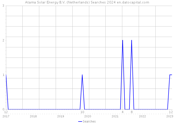 Atama Solar Energy B.V. (Netherlands) Searches 2024 