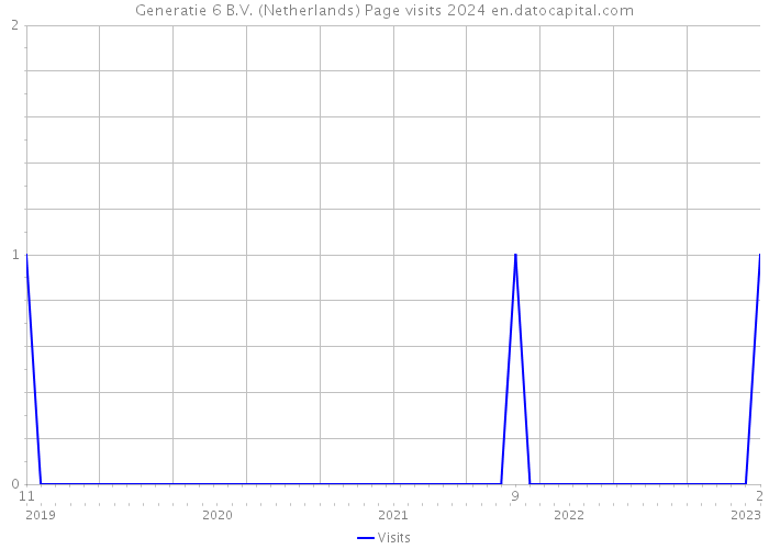 Generatie 6 B.V. (Netherlands) Page visits 2024 