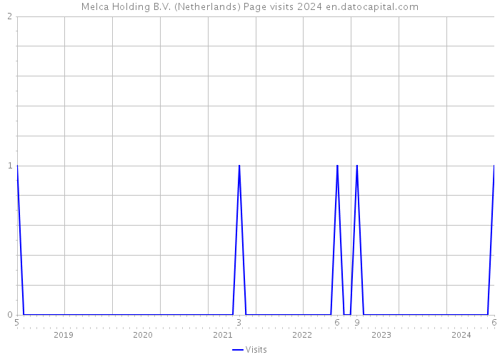 Melca Holding B.V. (Netherlands) Page visits 2024 
