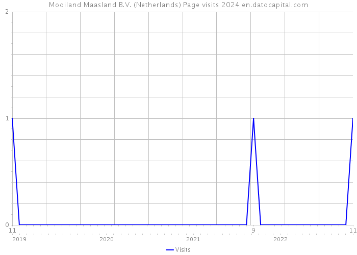 Mooiland Maasland B.V. (Netherlands) Page visits 2024 