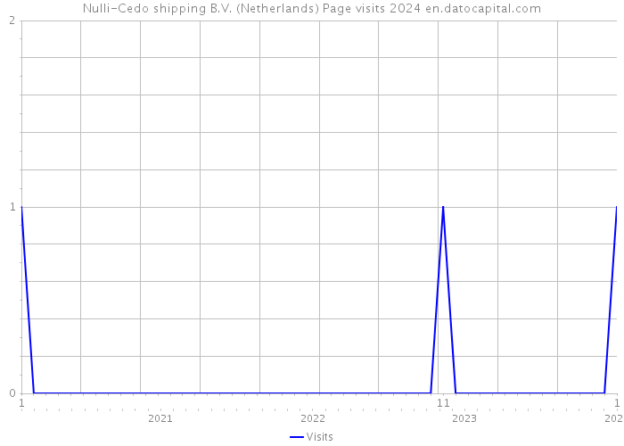Nulli-Cedo shipping B.V. (Netherlands) Page visits 2024 