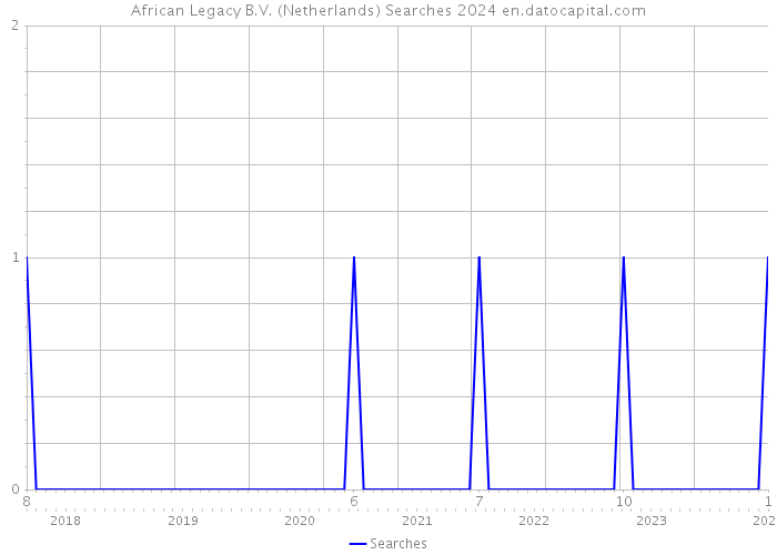 African Legacy B.V. (Netherlands) Searches 2024 