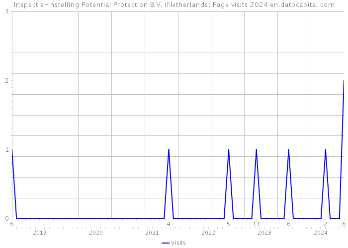 Inspectie-Instelling Potential Protection B.V. (Netherlands) Page visits 2024 