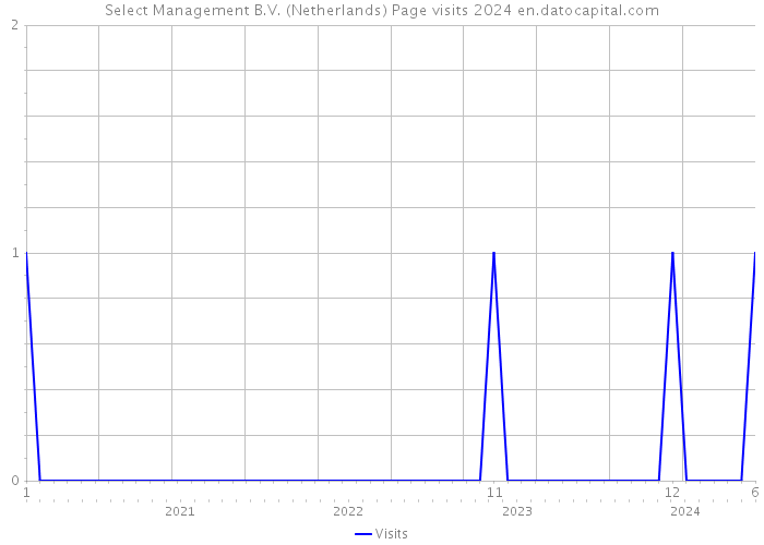 Select Management B.V. (Netherlands) Page visits 2024 