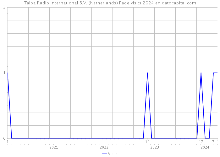 Talpa Radio International B.V. (Netherlands) Page visits 2024 
