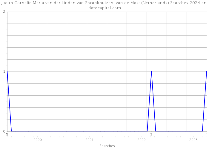 Judith Cornelia Maria van der Linden van Sprankhuizen-van de Mast (Netherlands) Searches 2024 