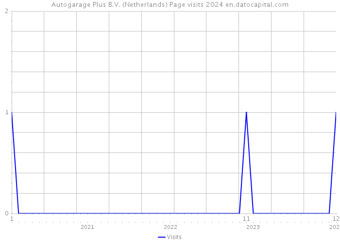 Autogarage Plus B.V. (Netherlands) Page visits 2024 
