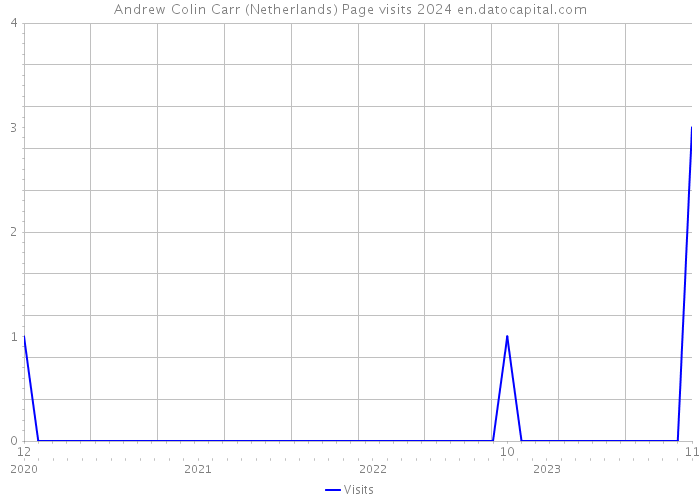 Andrew Colin Carr (Netherlands) Page visits 2024 