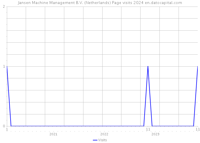 Jansen Machine Management B.V. (Netherlands) Page visits 2024 