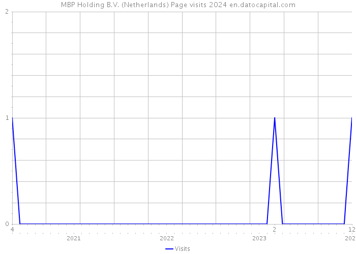 MBP Holding B.V. (Netherlands) Page visits 2024 