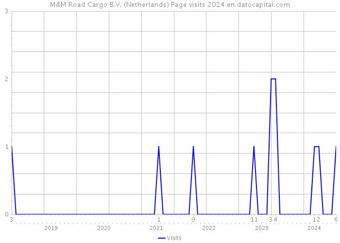 M&M Road Cargo B.V. (Netherlands) Page visits 2024 