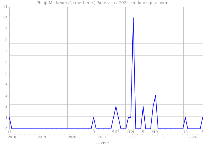 Philip Melkman (Netherlands) Page visits 2024 