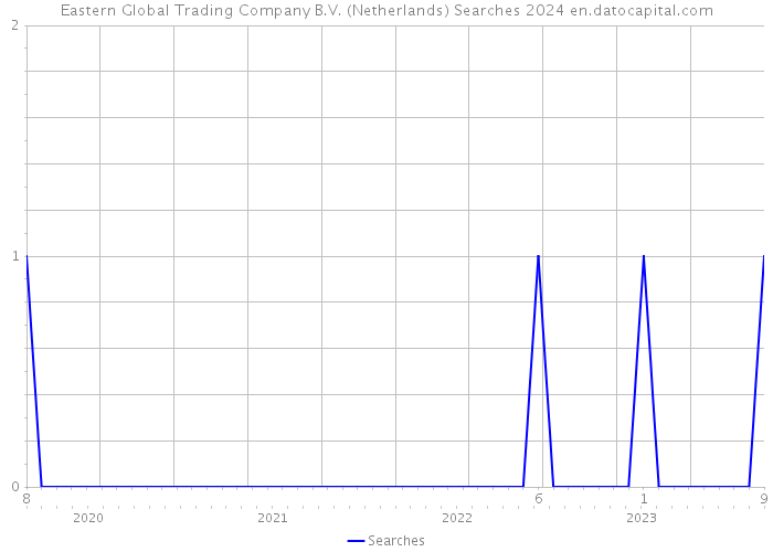 Eastern Global Trading Company B.V. (Netherlands) Searches 2024 