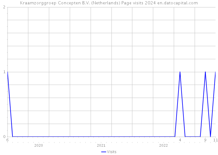 Kraamzorggroep Concepten B.V. (Netherlands) Page visits 2024 