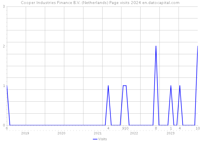 Cooper Industries Finance B.V. (Netherlands) Page visits 2024 