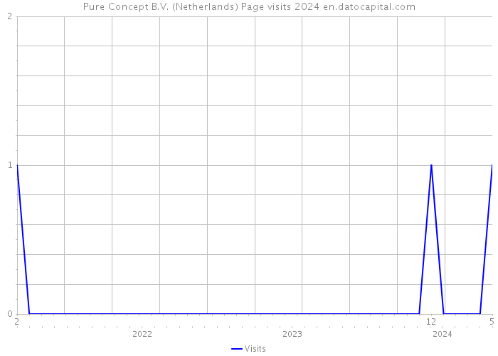 Pure Concept B.V. (Netherlands) Page visits 2024 