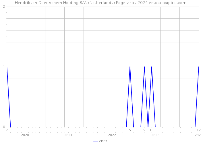 Hendriksen Doetinchem Holding B.V. (Netherlands) Page visits 2024 