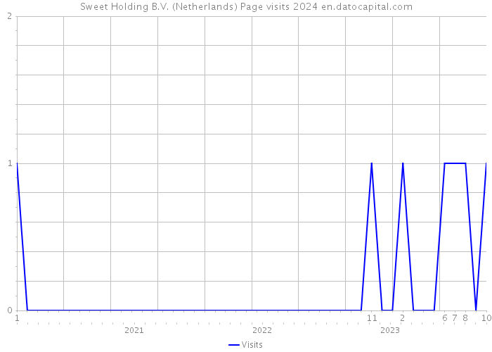 Sweet Holding B.V. (Netherlands) Page visits 2024 