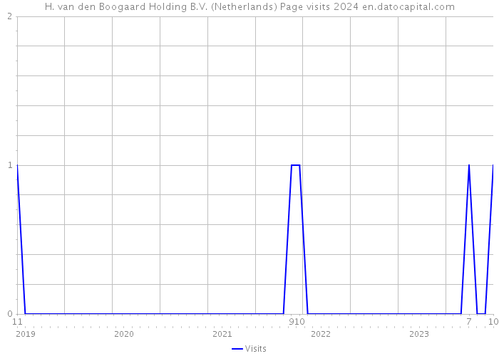 H. van den Boogaard Holding B.V. (Netherlands) Page visits 2024 