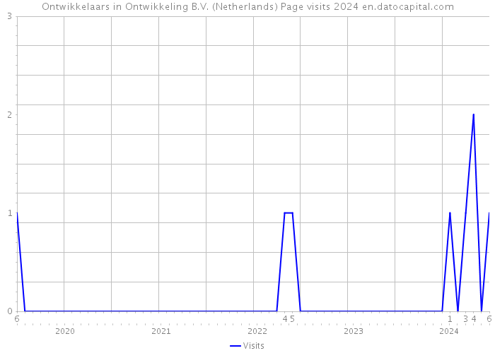 Ontwikkelaars in Ontwikkeling B.V. (Netherlands) Page visits 2024 