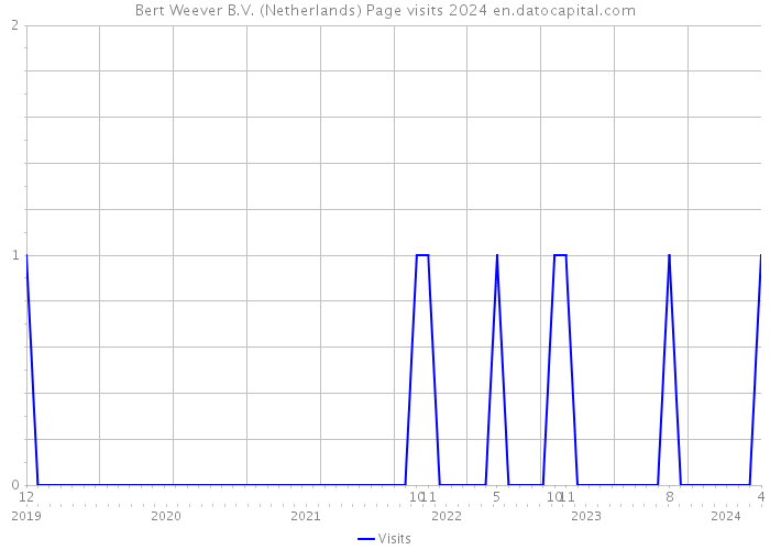 Bert Weever B.V. (Netherlands) Page visits 2024 