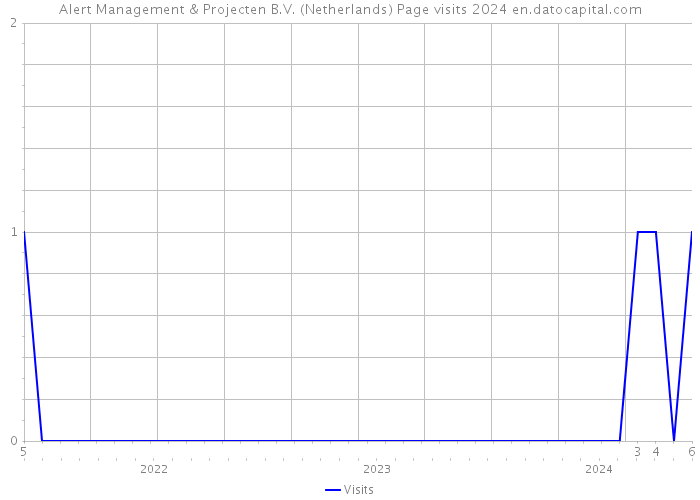 Alert Management & Projecten B.V. (Netherlands) Page visits 2024 
