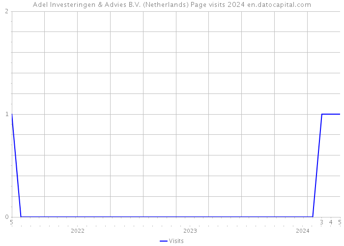 Adel Investeringen & Advies B.V. (Netherlands) Page visits 2024 