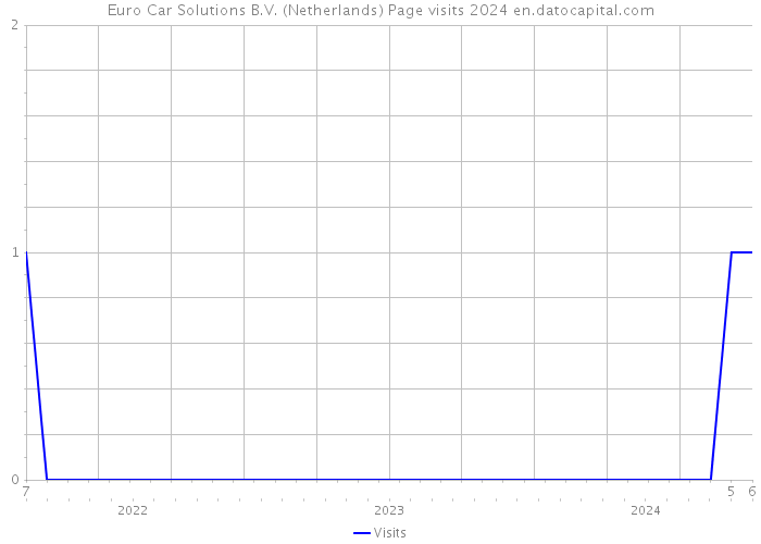 Euro Car Solutions B.V. (Netherlands) Page visits 2024 