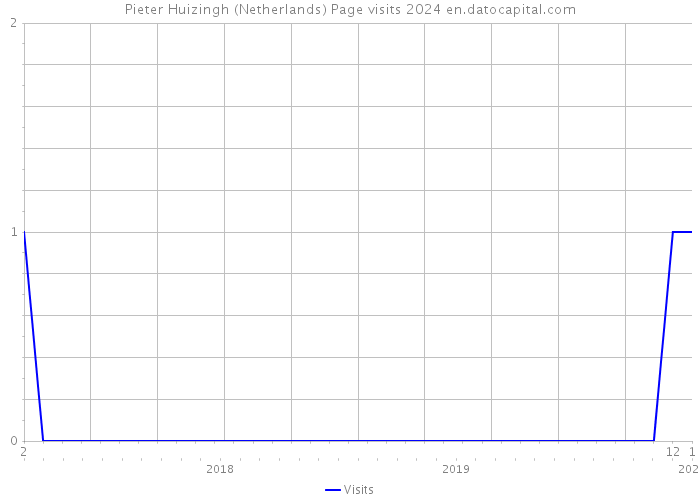 Pieter Huizingh (Netherlands) Page visits 2024 