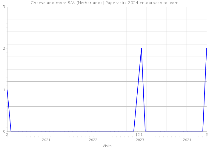 Cheese and more B.V. (Netherlands) Page visits 2024 