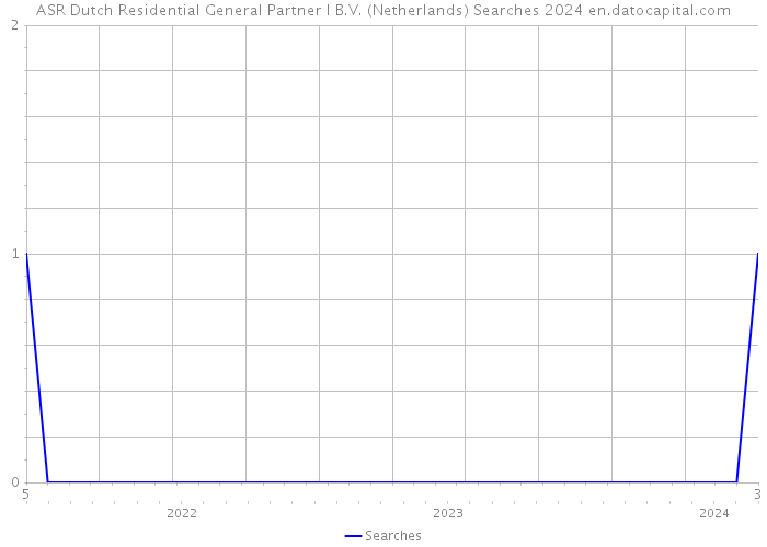 ASR Dutch Residential General Partner I B.V. (Netherlands) Searches 2024 