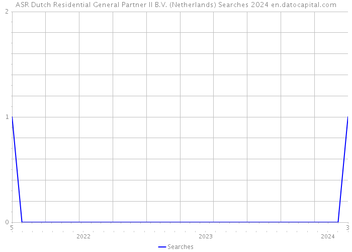 ASR Dutch Residential General Partner II B.V. (Netherlands) Searches 2024 