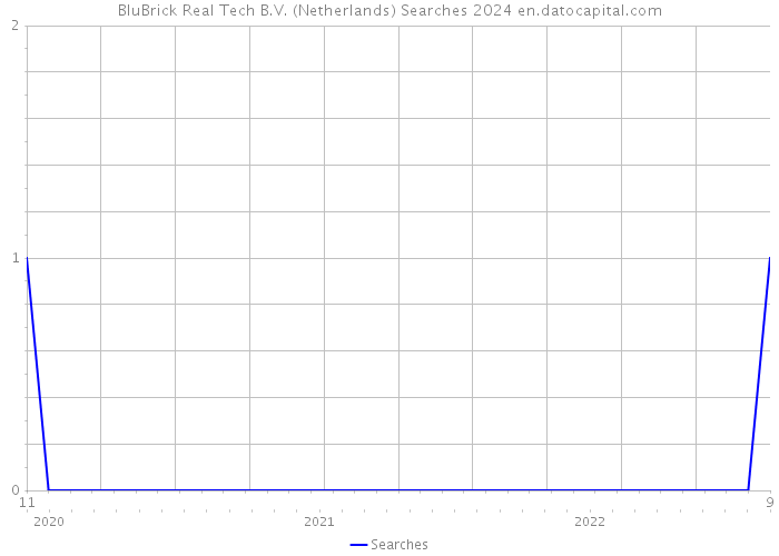 BluBrick Real Tech B.V. (Netherlands) Searches 2024 