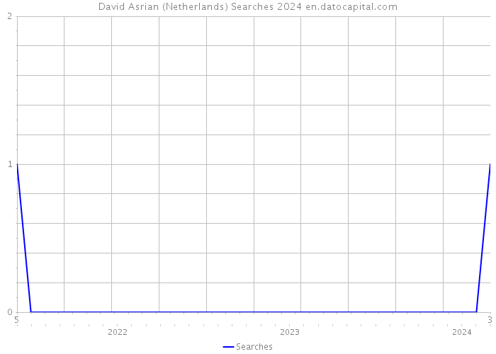 David Asrian (Netherlands) Searches 2024 