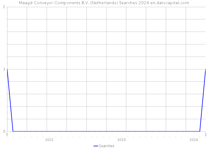 Maagd Conveyor Components B.V. (Netherlands) Searches 2024 