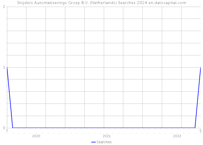 Snijders Automatiserings Groep B.V. (Netherlands) Searches 2024 