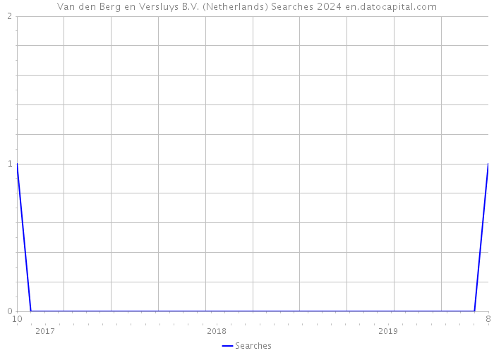Van den Berg en Versluys B.V. (Netherlands) Searches 2024 
