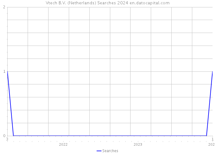 Vtech B.V. (Netherlands) Searches 2024 