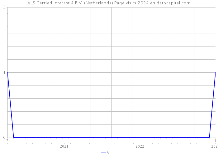 ALS Carried Interest 4 B.V. (Netherlands) Page visits 2024 