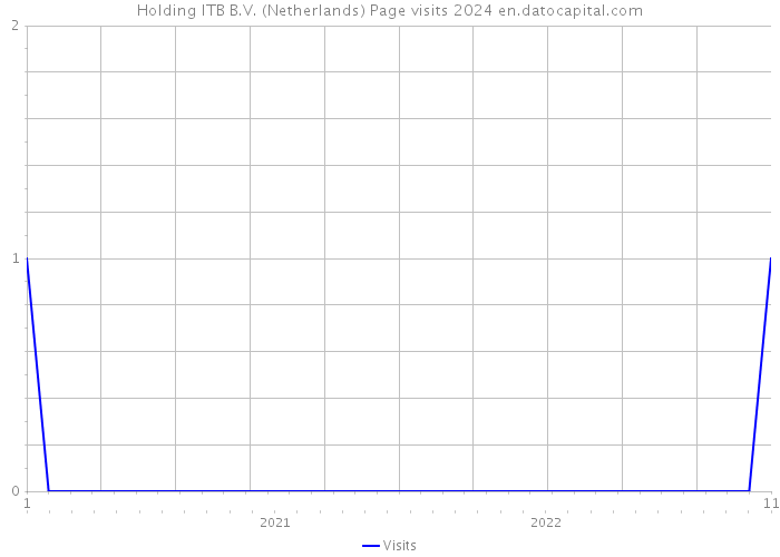 Holding ITB B.V. (Netherlands) Page visits 2024 