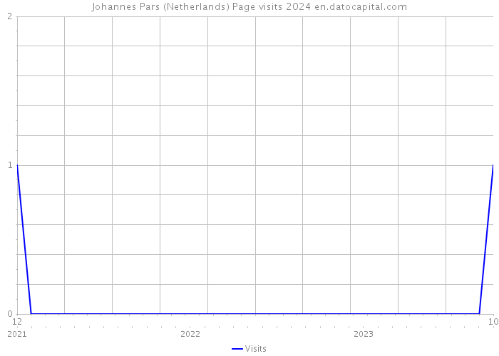 Johannes Pars (Netherlands) Page visits 2024 