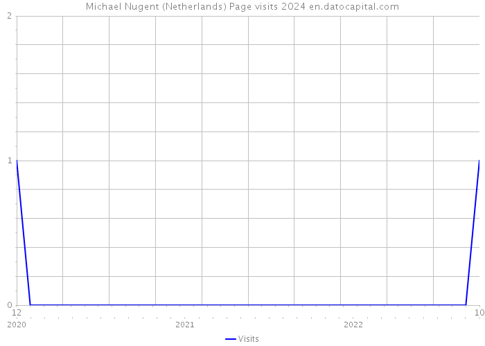 Michael Nugent (Netherlands) Page visits 2024 